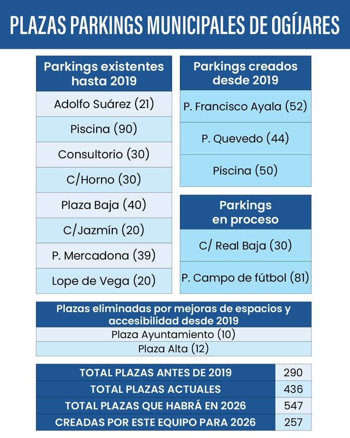 🚗 Plazas de parking municipales en Ogíjares: más espacio, más comodidad, mejor movilidad  
  
En nuestro compromiso por seguir mejorando la calida...