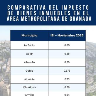ℹ️ En nuestras continuas reuniones de trabajo, y pensando ya en los presupuestos municipales de 2026, reafirmamos nuestro compromiso con una gestió...