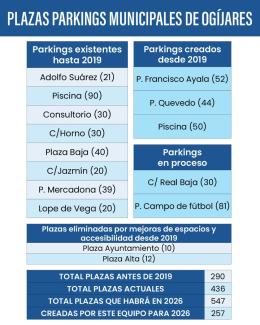 🚗 Plazas de parking municipales en Ogíjares: más espacio, más comodidad, mejor movilidad  
  
En nuestro compromiso por seguir mejorando la calida...
